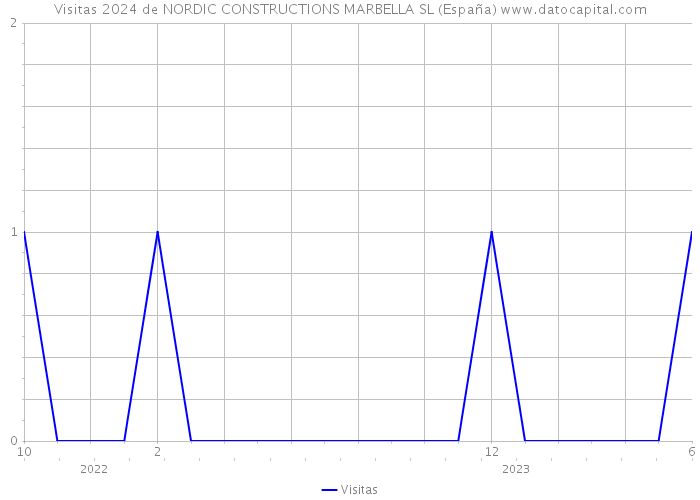 Visitas 2024 de NORDIC CONSTRUCTIONS MARBELLA SL (España) 