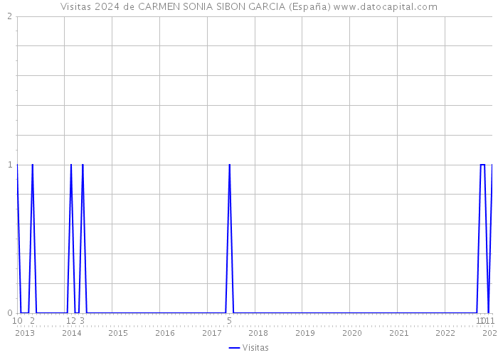 Visitas 2024 de CARMEN SONIA SIBON GARCIA (España) 