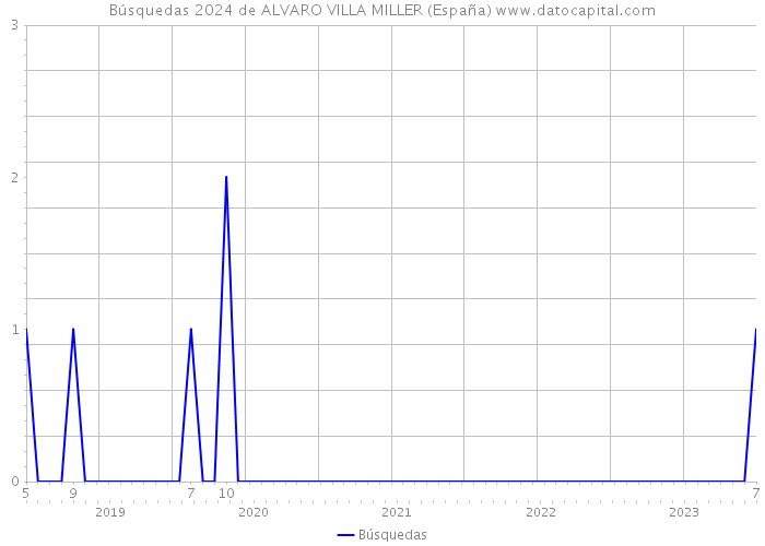 Búsquedas 2024 de ALVARO VILLA MILLER (España) 