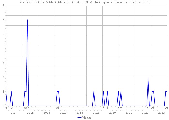 Visitas 2024 de MARIA ANGEL PALLAS SOLSONA (España) 