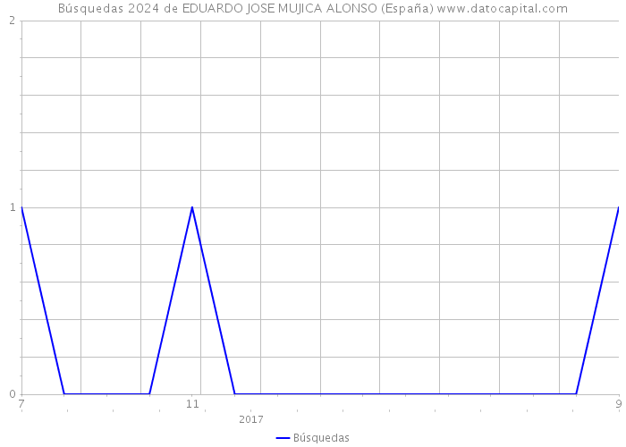 Búsquedas 2024 de EDUARDO JOSE MUJICA ALONSO (España) 
