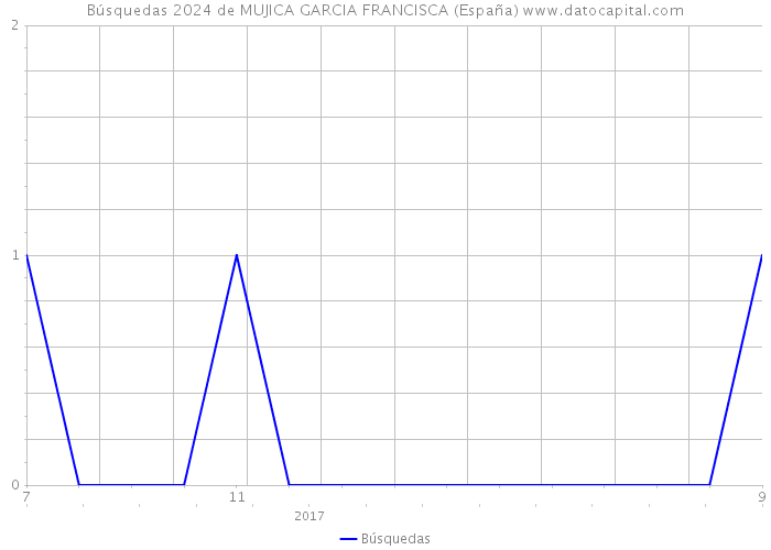 Búsquedas 2024 de MUJICA GARCIA FRANCISCA (España) 