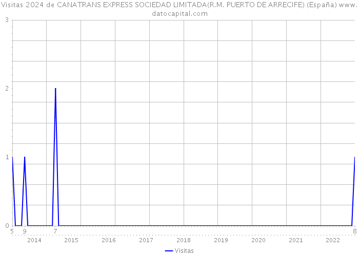 Visitas 2024 de CANATRANS EXPRESS SOCIEDAD LIMITADA(R.M. PUERTO DE ARRECIFE) (España) 