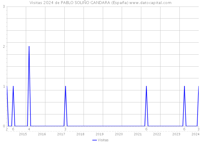 Visitas 2024 de PABLO SOLIÑO GANDARA (España) 