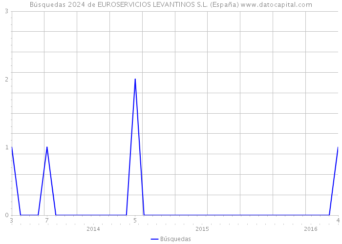 Búsquedas 2024 de EUROSERVICIOS LEVANTINOS S.L. (España) 