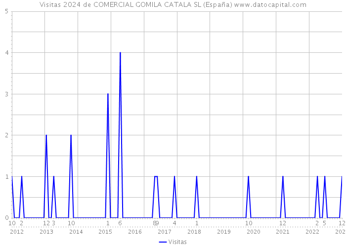 Visitas 2024 de COMERCIAL GOMILA CATALA SL (España) 