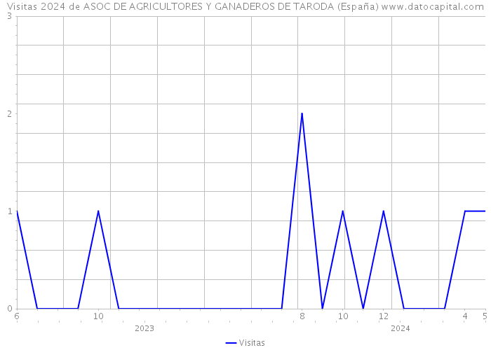 Visitas 2024 de ASOC DE AGRICULTORES Y GANADEROS DE TARODA (España) 