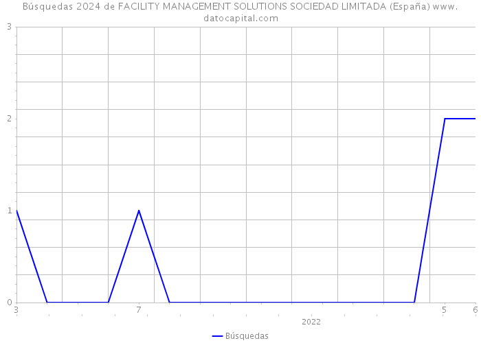 Búsquedas 2024 de FACILITY MANAGEMENT SOLUTIONS SOCIEDAD LIMITADA (España) 