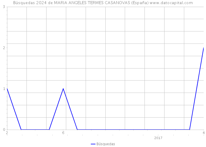 Búsquedas 2024 de MARIA ANGELES TERMES CASANOVAS (España) 