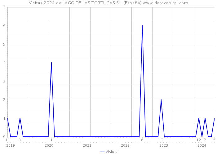 Visitas 2024 de LAGO DE LAS TORTUGAS SL. (España) 