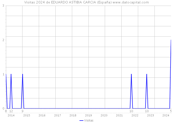 Visitas 2024 de EDUARDO ASTIBIA GARCIA (España) 