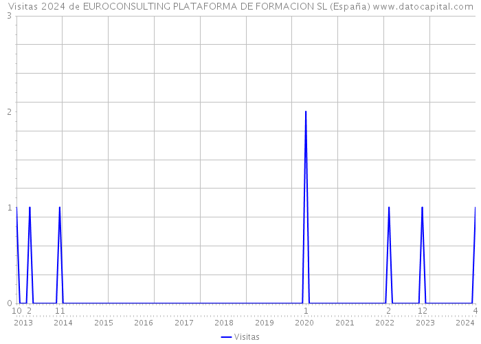 Visitas 2024 de EUROCONSULTING PLATAFORMA DE FORMACION SL (España) 