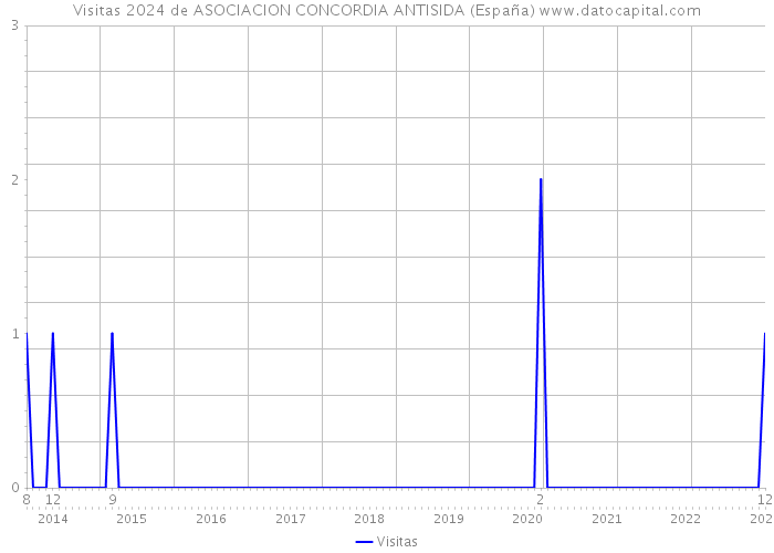 Visitas 2024 de ASOCIACION CONCORDIA ANTISIDA (España) 