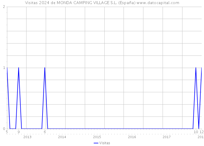 Visitas 2024 de MONDA CAMPING VILLAGE S.L. (España) 