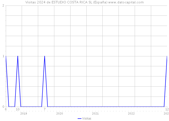 Visitas 2024 de ESTUDIO COSTA RICA SL (España) 