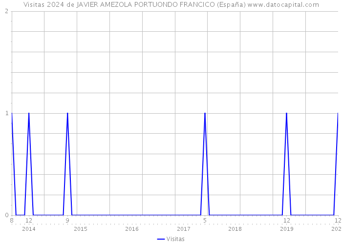 Visitas 2024 de JAVIER AMEZOLA PORTUONDO FRANCICO (España) 