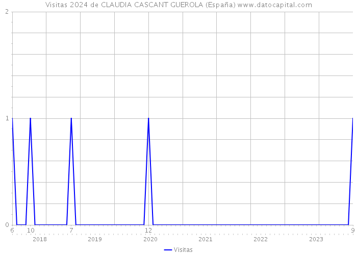 Visitas 2024 de CLAUDIA CASCANT GUEROLA (España) 