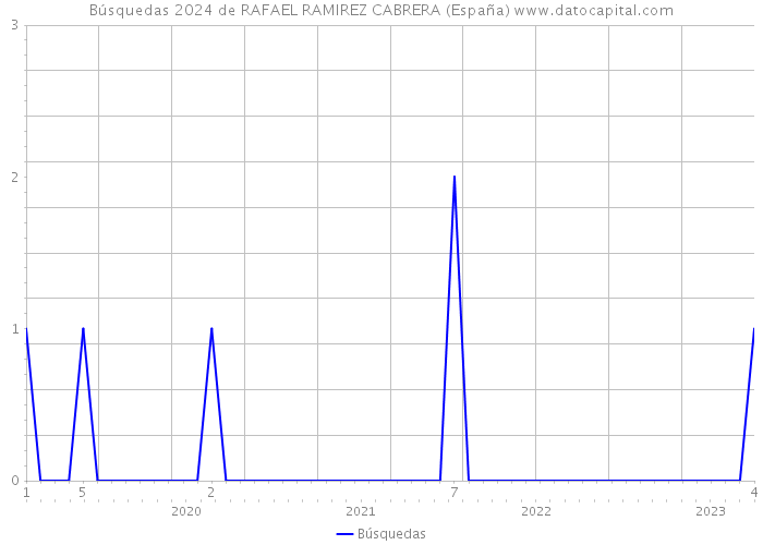 Búsquedas 2024 de RAFAEL RAMIREZ CABRERA (España) 