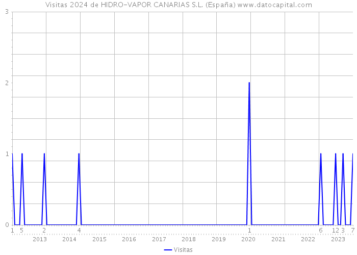Visitas 2024 de HIDRO-VAPOR CANARIAS S.L. (España) 