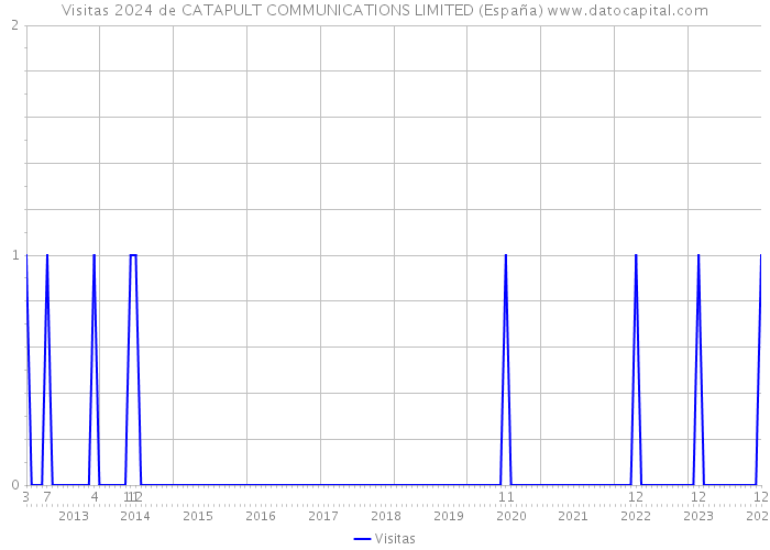 Visitas 2024 de CATAPULT COMMUNICATIONS LIMITED (España) 