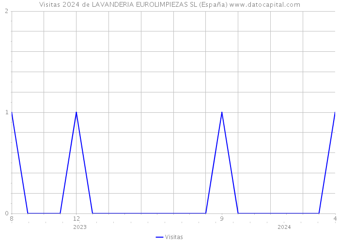 Visitas 2024 de LAVANDERIA EUROLIMPIEZAS SL (España) 
