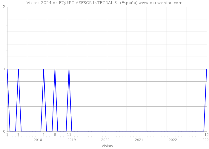 Visitas 2024 de EQUIPO ASESOR INTEGRAL SL (España) 