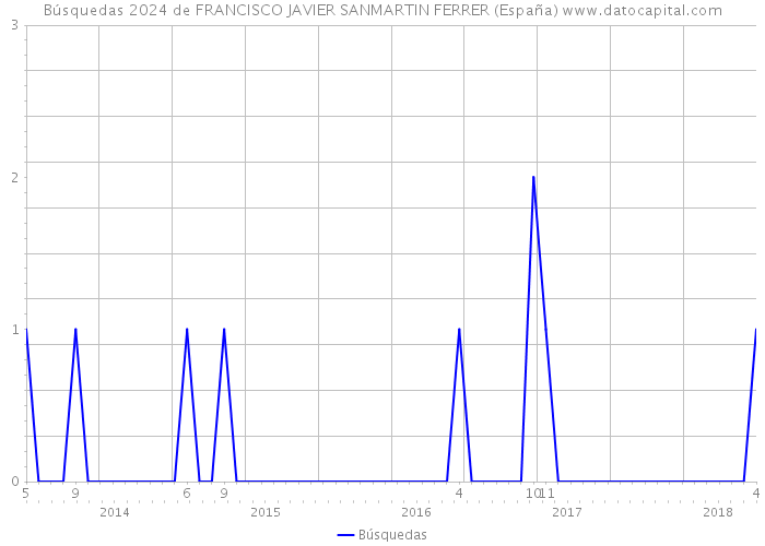 Búsquedas 2024 de FRANCISCO JAVIER SANMARTIN FERRER (España) 