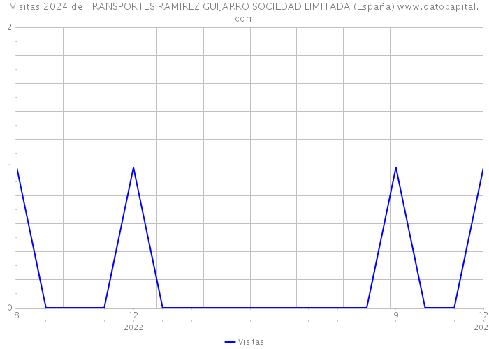 Visitas 2024 de TRANSPORTES RAMIREZ GUIJARRO SOCIEDAD LIMITADA (España) 