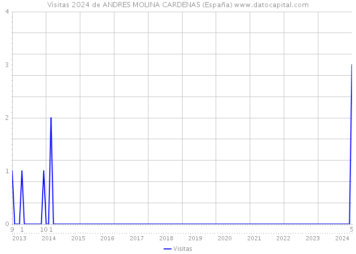 Visitas 2024 de ANDRES MOLINA CARDENAS (España) 