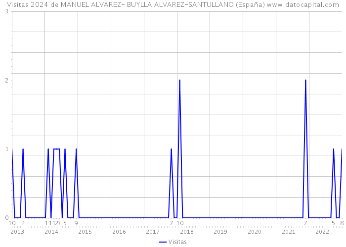 Visitas 2024 de MANUEL ALVAREZ- BUYLLA ALVAREZ-SANTULLANO (España) 
