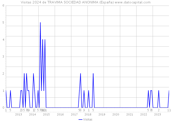 Visitas 2024 de TRAVIMA SOCIEDAD ANONIMA (España) 