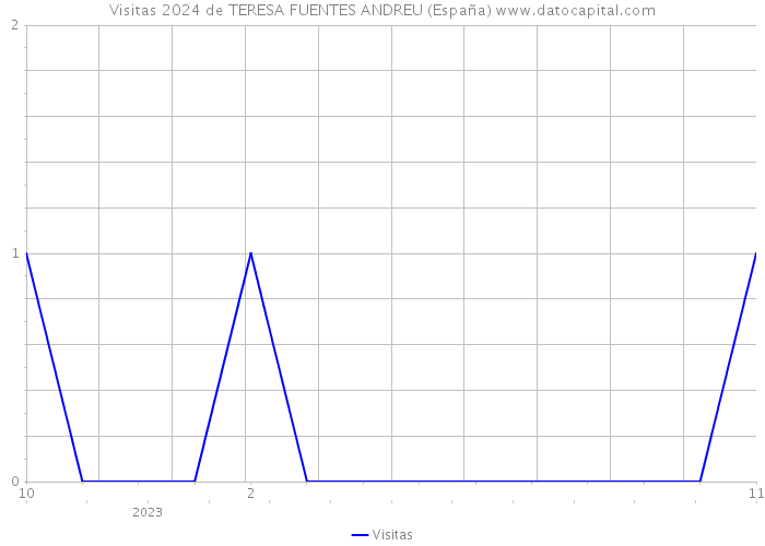 Visitas 2024 de TERESA FUENTES ANDREU (España) 