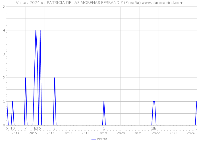 Visitas 2024 de PATRICIA DE LAS MORENAS FERRANDIZ (España) 