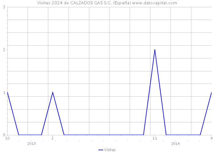 Visitas 2024 de CALZADOS GAS S.C. (España) 