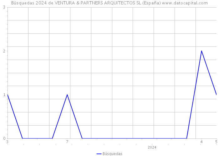 Búsquedas 2024 de VENTURA & PARTNERS ARQUITECTOS SL (España) 