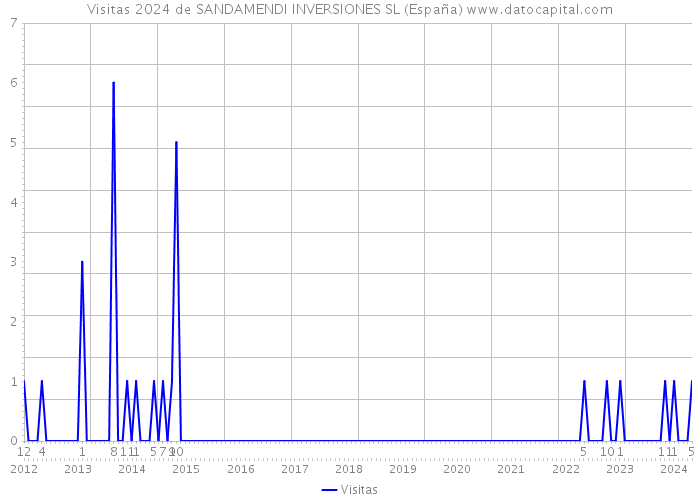 Visitas 2024 de SANDAMENDI INVERSIONES SL (España) 