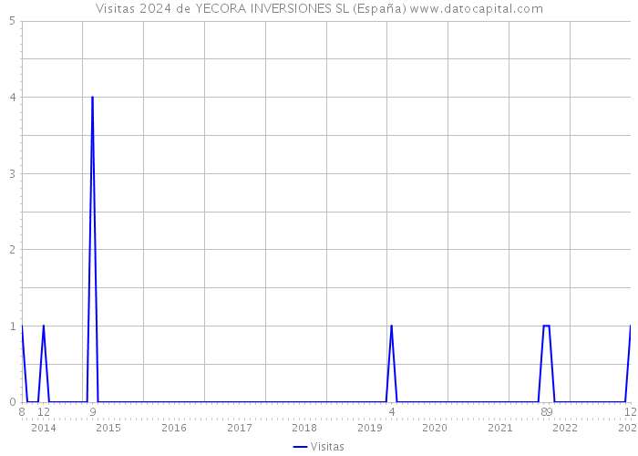 Visitas 2024 de YECORA INVERSIONES SL (España) 
