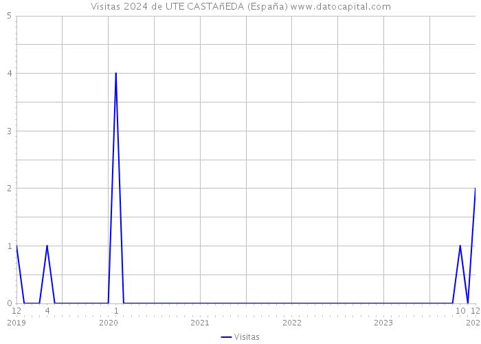 Visitas 2024 de UTE CASTAñEDA (España) 