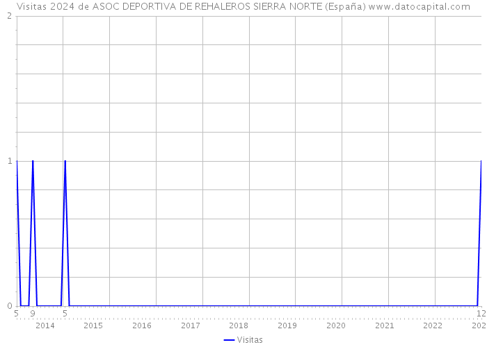 Visitas 2024 de ASOC DEPORTIVA DE REHALEROS SIERRA NORTE (España) 