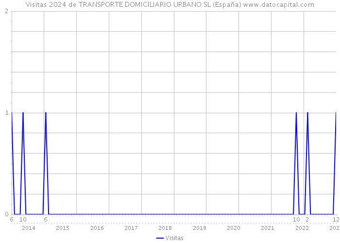Visitas 2024 de TRANSPORTE DOMICILIARIO URBANO SL (España) 