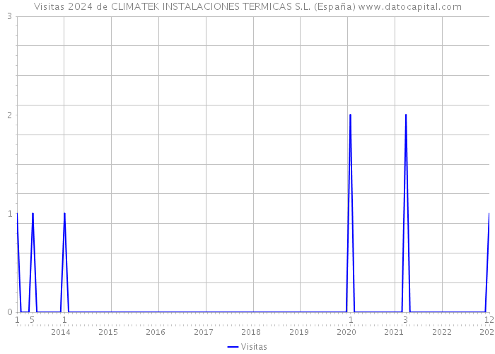Visitas 2024 de CLIMATEK INSTALACIONES TERMICAS S.L. (España) 