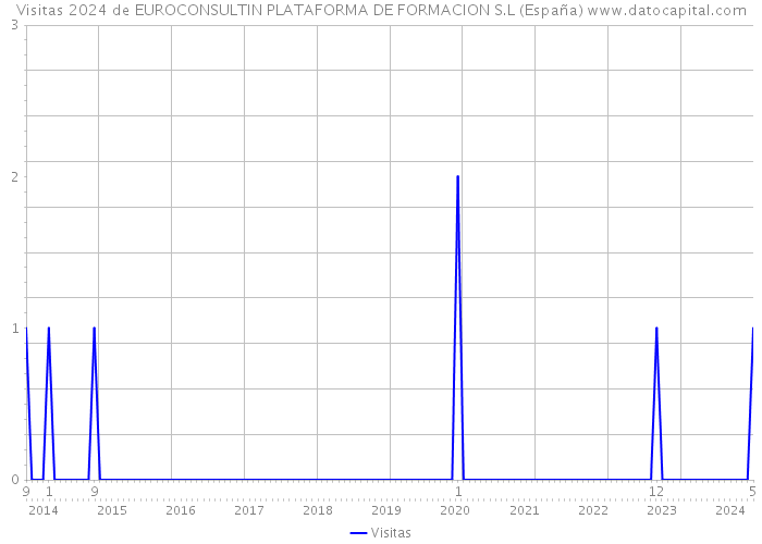 Visitas 2024 de EUROCONSULTIN PLATAFORMA DE FORMACION S.L (España) 