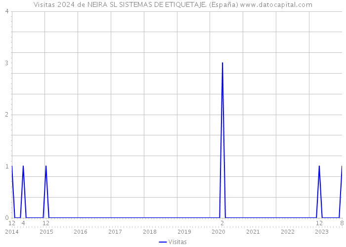 Visitas 2024 de NEIRA SL SISTEMAS DE ETIQUETAJE. (España) 