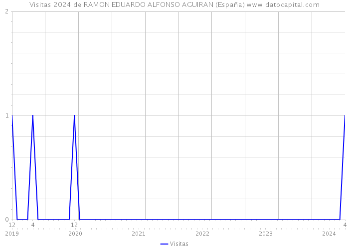 Visitas 2024 de RAMON EDUARDO ALFONSO AGUIRAN (España) 