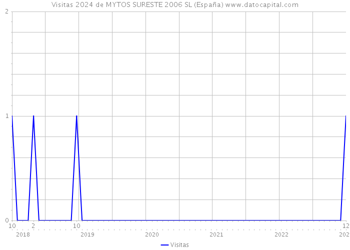 Visitas 2024 de MYTOS SURESTE 2006 SL (España) 