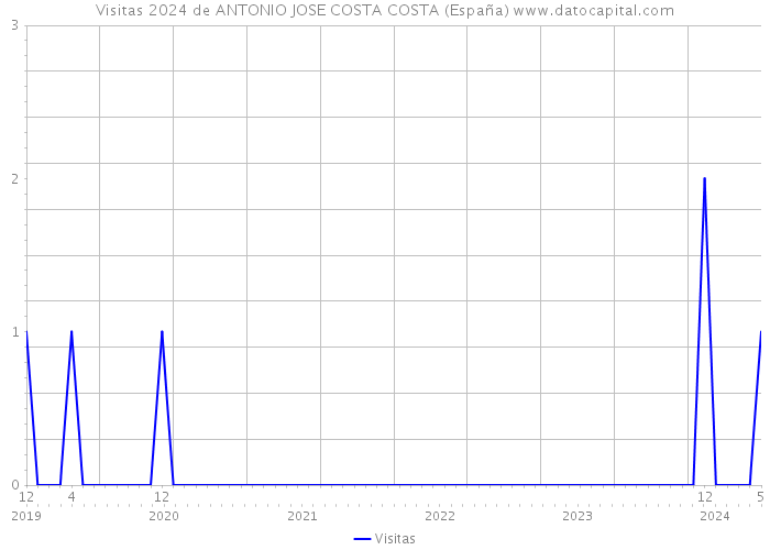 Visitas 2024 de ANTONIO JOSE COSTA COSTA (España) 