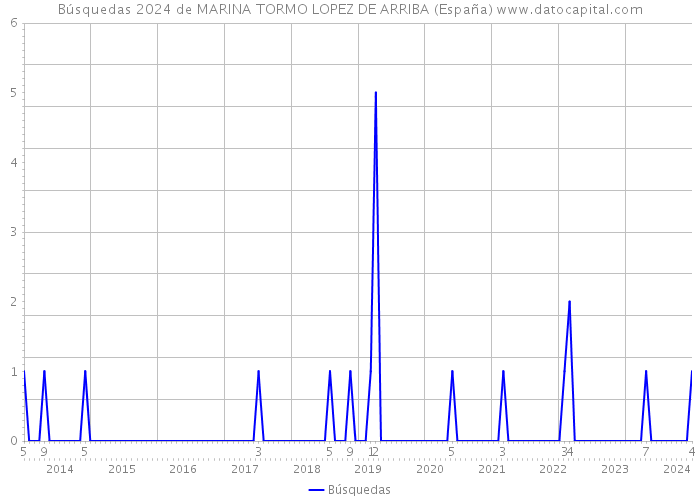Búsquedas 2024 de MARINA TORMO LOPEZ DE ARRIBA (España) 