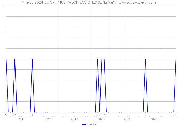 Visitas 2024 de OPTIMUS VALORIZACIONES SL (España) 