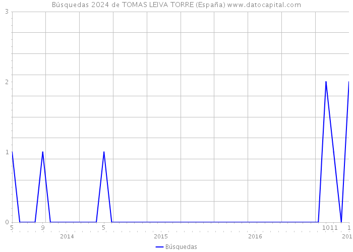 Búsquedas 2024 de TOMAS LEIVA TORRE (España) 