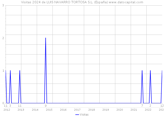 Visitas 2024 de LUIS NAVARRO TORTOSA S.L. (España) 